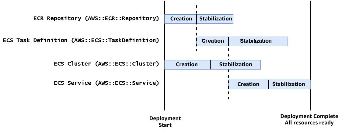 Diagramm, das die Abfolge der Ereignisse bei der Erstellung von Ressourcen und der Konsistenzprüfung in einem Stapel zeigt.