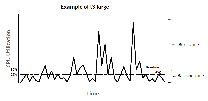 Eine Grafik einer t3.large Instance mit einer durchschnittlichen CPU-Auslastung unter dem Baseline.