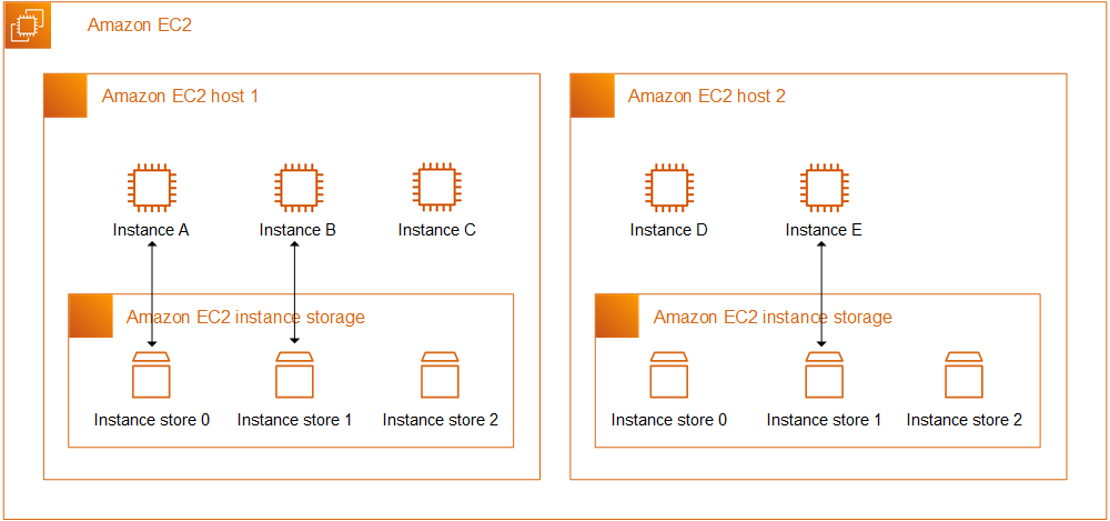 Amazon EC2-Instance-Speicher
