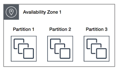 Eine Partition-Placement-Gruppe mit drei Partitionen.