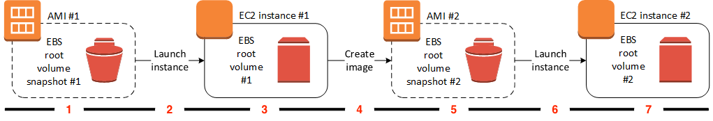 Workflow zum Erstellen eines AMI aus einer Instance