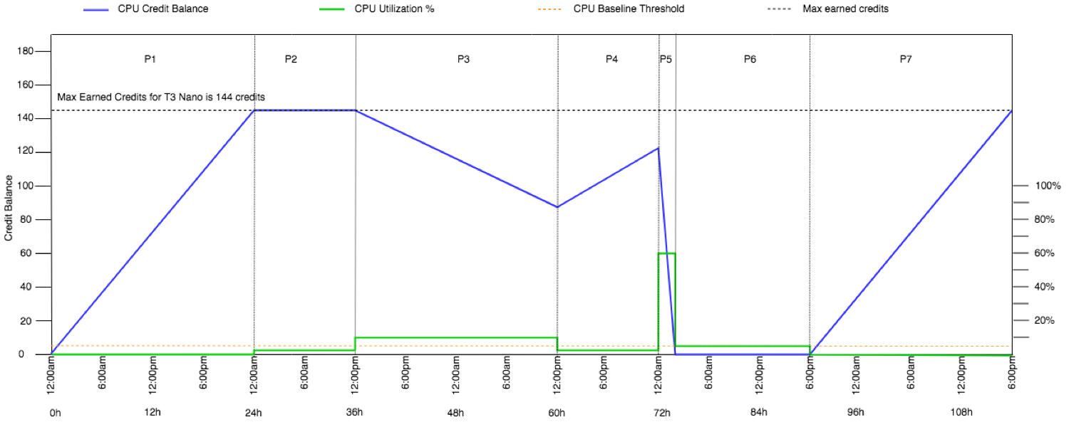 CPU-Auslastung der T3-Standard-Instance.