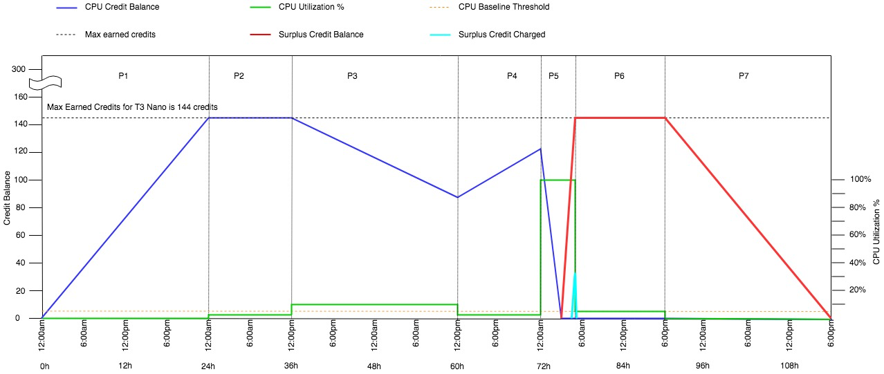 Die t3-Instance hat nach 24 Stunden 144 Credits verdient.