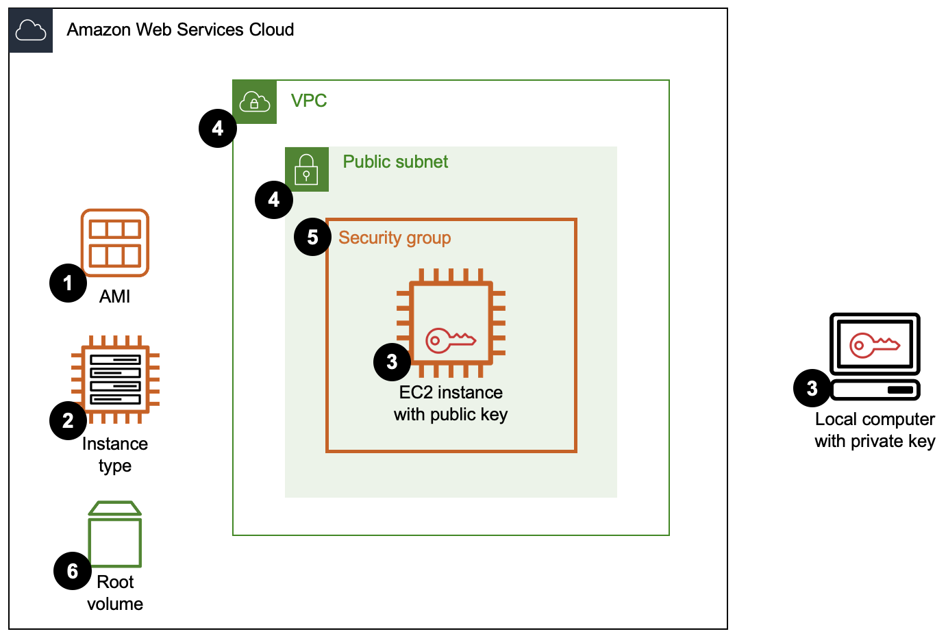 Ein technisches Diagramm einer EC2-Instance mit einer Sicherheitsgruppe, einem Schlüsselpaar und einem EBS-Root-Volume, umgeben von einem öffentlichen Subnetz, einer VPC und der AWS Cloud.