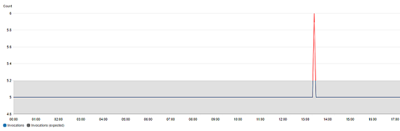 Die Metrik-Konsole mit aktivierter Anomalieerkennung für die Metrik CPUUtilization.