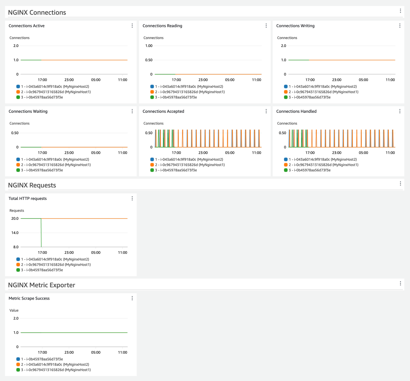 Beispiel-Dashboard für eine NGINX-Lösung.