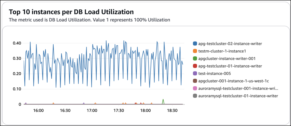 Diagramm „Top-10-Instances nach DB-Last“