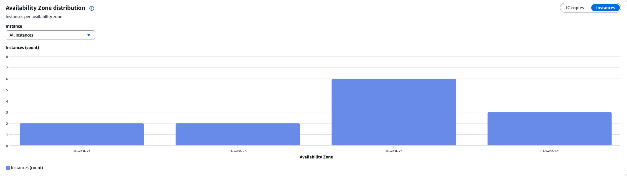 Balkendiagramm der Availability Zone, das die Anzahl der Instanzen pro AZ anzeigt.