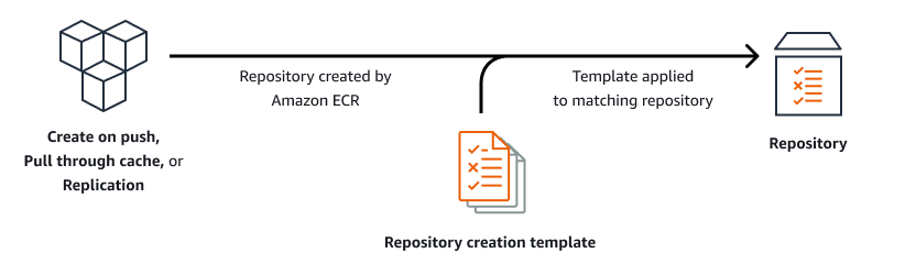 Eine Darstellung, wie Repository-Erstellungsvorlagen auf neue Repositorys angewendet werden.