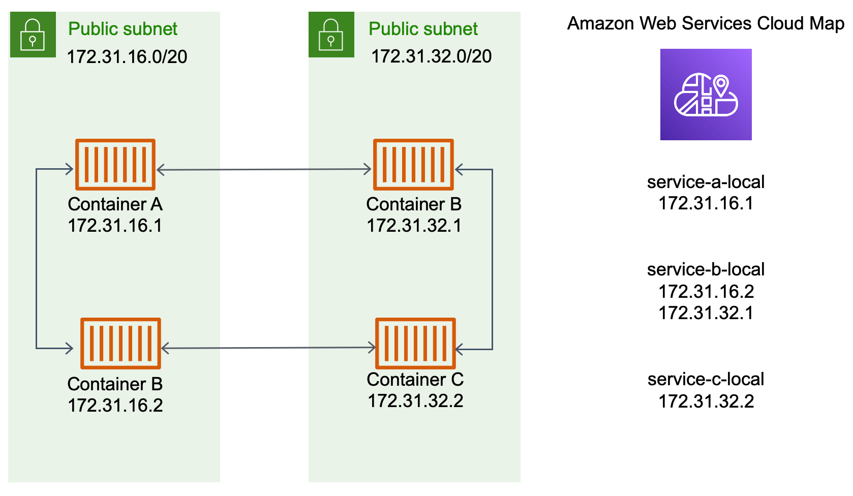 Diagramm, das die Architektur eines Netzwerks zeigt, das Serviceerkennung verwendet.