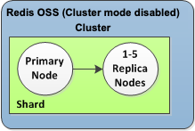 Bild: Der Valkey- oder Redis OSS-Cluster (Clustermodus deaktiviert) hat einen Shard und 0 bis 5 Replikatknoten
