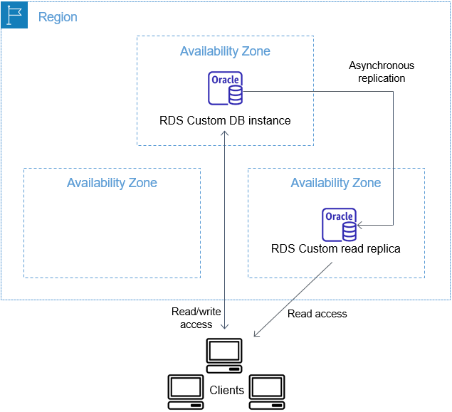 RDS Custom für Oracle unterstützt Oracle-Replikate