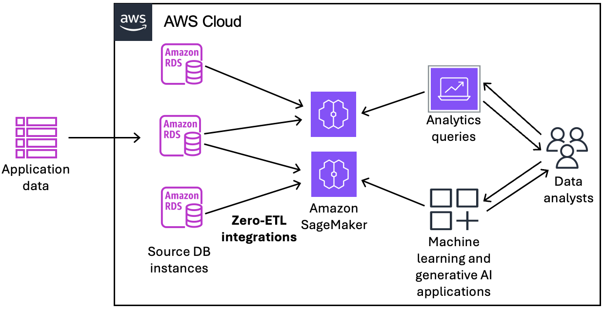 Eine Zero-ETL-Integration mit einem Lakehouse Amazon SageMaker AI