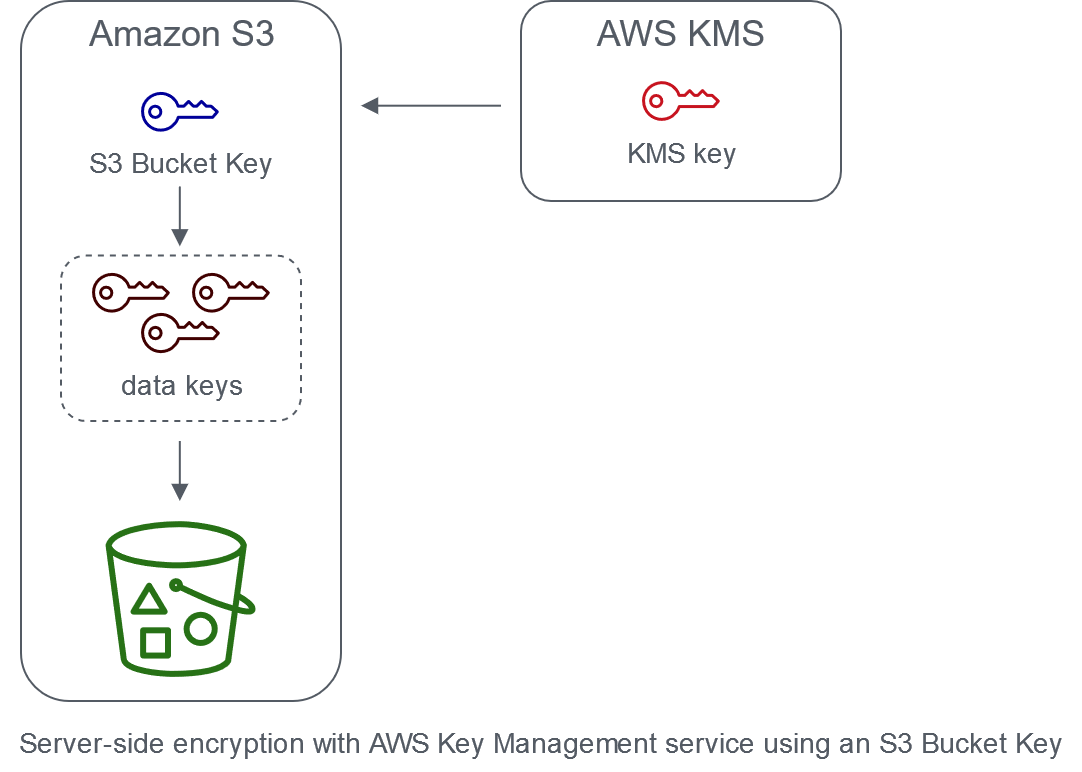 Diagramm, das die AWS KMS Generierung eines Bucket-Keys zeigt, der Datenschlüssel für Objekte in einem Bucket erstellt.