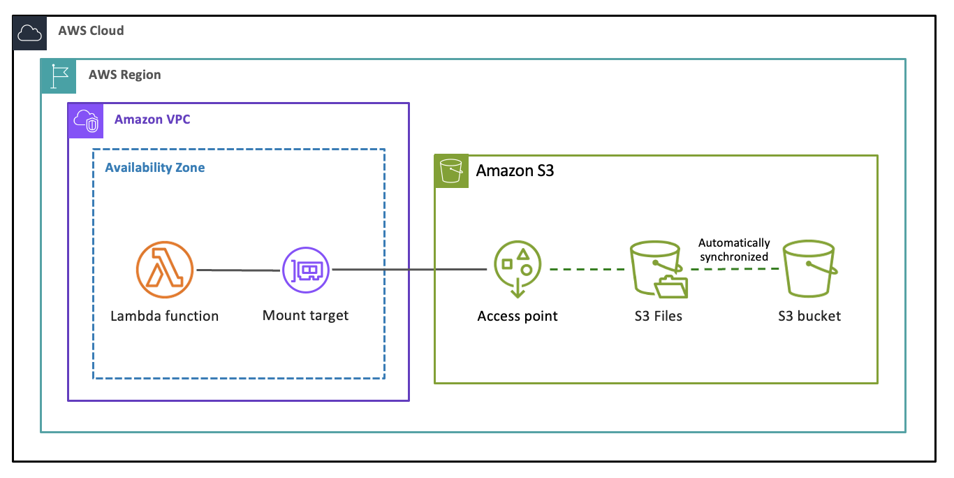 Diagramm, das den Datenfluss zwischen einem S3-Bucket, einem S3-Dateisystem und einer Funktion zeigt. AWS Lambda
