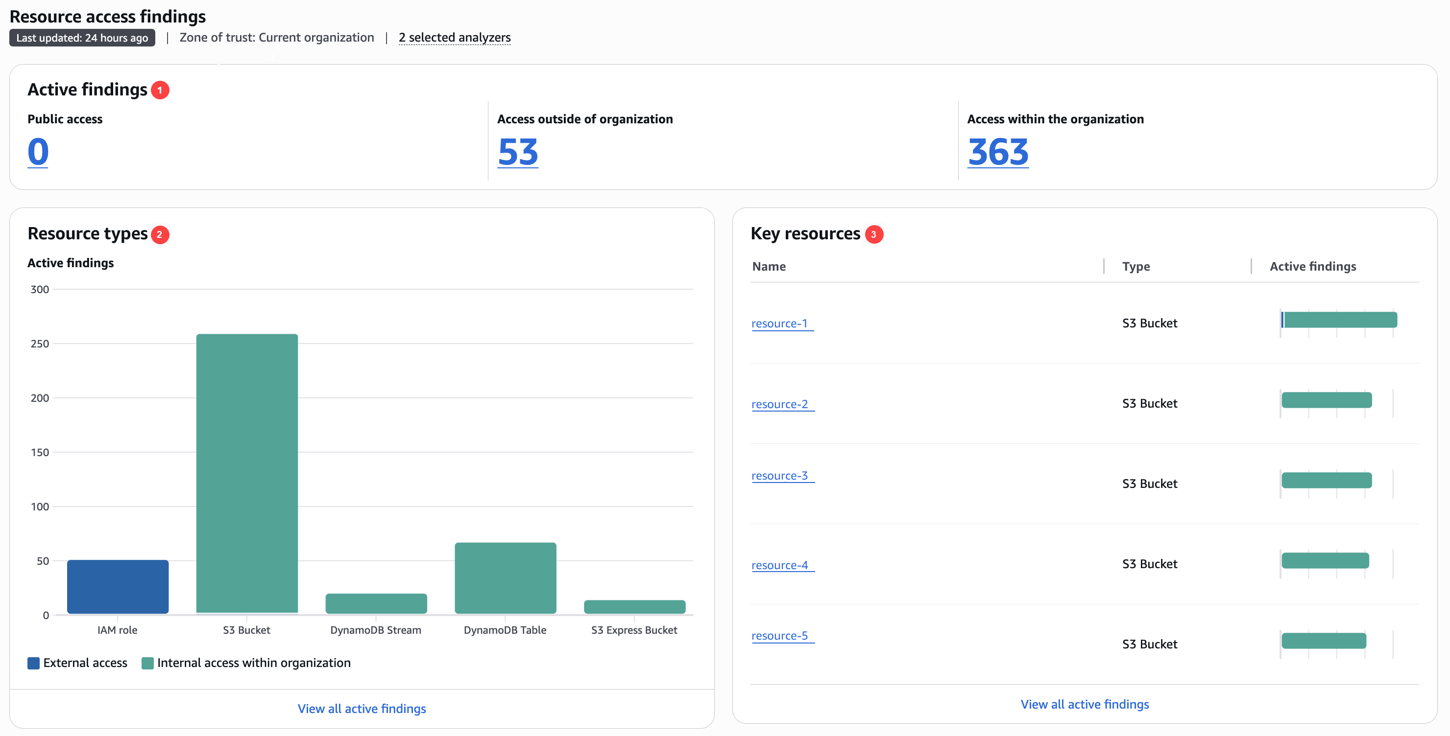 Ressourcenerkenntnis-Dashboard für Zugriffsanalyse
