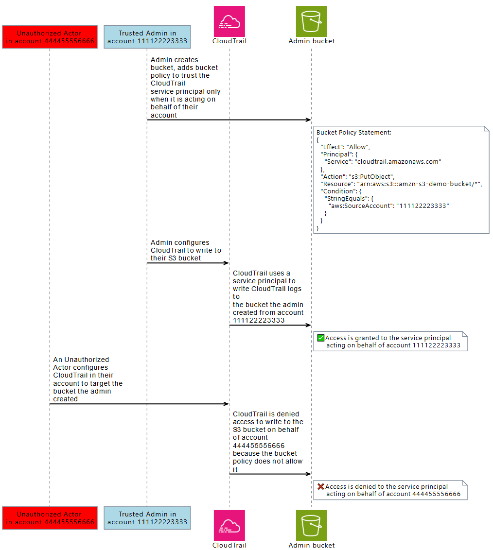 Einem nicht autorisierten Akteur wird mithilfe des CloudTrail Service Principals der Zugriff auf einen Amazon S3 S3-Bucket in einem anderen Konto verweigert.