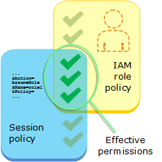 PermissionsWhenPassingRoles_Diagramm