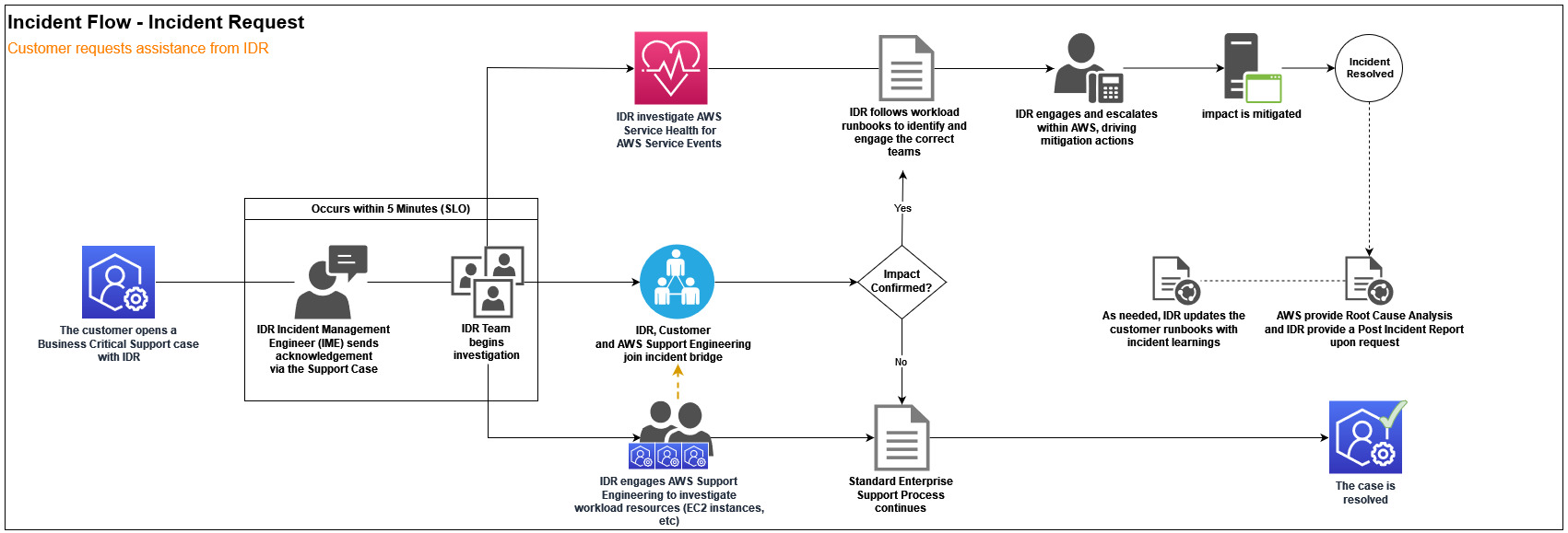 End-to-end Workflow-Diagramm für eine Anfrage zur Unterstützung bei einem Vorfall