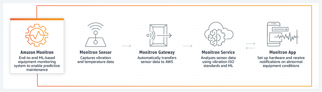 Workflow diagram showing Amazon Monitron components from sensor to app for equipment monitoring.