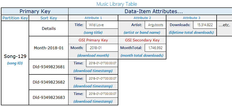 Tabellenlayout der Musikbibliothek mit Download-Datensätzen und monatlichen Aggregationselementen, die denselben Partitionsschlüssel (SongID) verwenden.