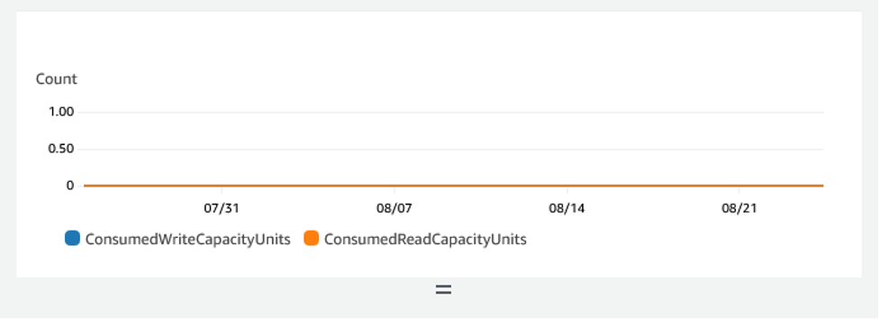 Diagramm, das keine Leseaktivität für eine DynamoDB-Tabelle zeigt, was darauf hindeutet, dass die Tabelle nicht verwendet wird.