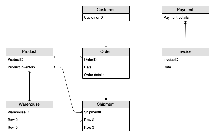 ERD für das Datenmodell eines Online-Shops mit Entitäten wie „Product“, „Order“, „Payment“ und „Customer“.