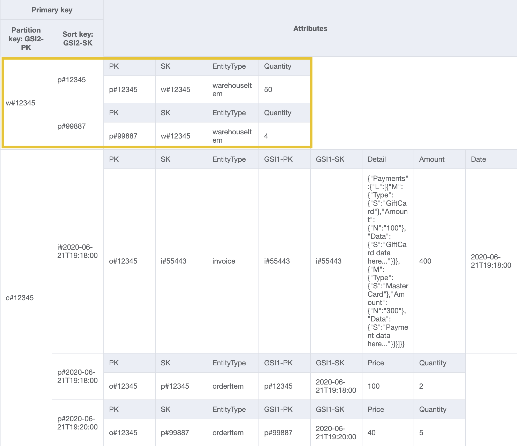 GSI2 Design mit WarehouseID und ProductID als Partitions- und Sortierschlüsseln, um das Zugriffsmuster 14 zu adressieren.