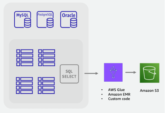 ETL-Workflow zum Extrahieren von Daten aus einer SQL-Datenbank und zum Speichern der Daten in einem Amazon-S3-Bucket.