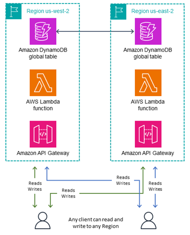 Diagramm, das die Funktionsweise von Client-Schreibvorgängen in eine beliebige Region zeigt.