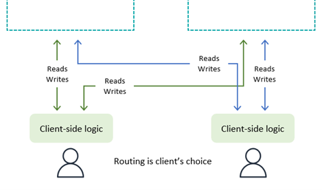 Diagramm, das die Funktionsweise von Schreibvorgängen an ein von einem Client ausgewähltes Ziel zeigt.