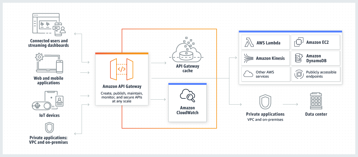 API Gateway-Architekturdiagramm