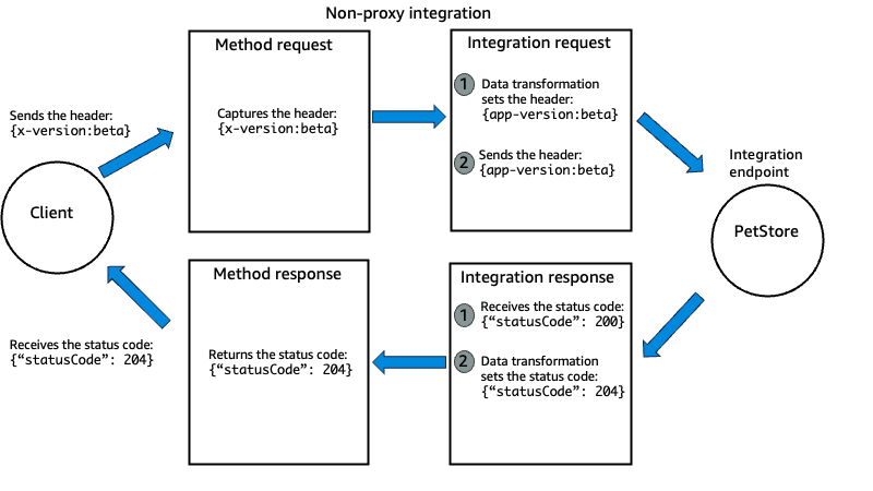 Diagramm der Datentransformation in API Gateway