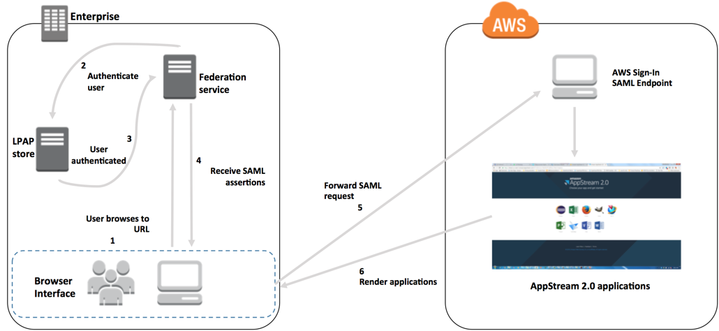 WorkSpaces SAML-Diagramm für Amazon-Anwendungen