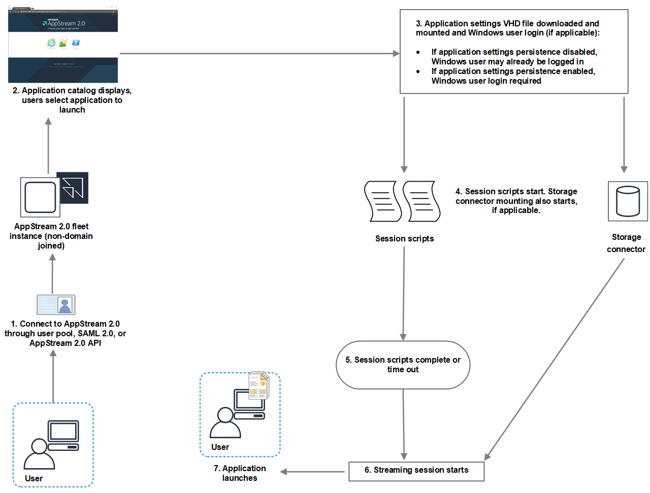 WorkSpaces Applications workflow diagram showing connection, application selection, and session launch steps.
