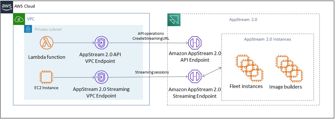 Ein Referenzarchitekturdiagramm für den VPC-Endpunkt
