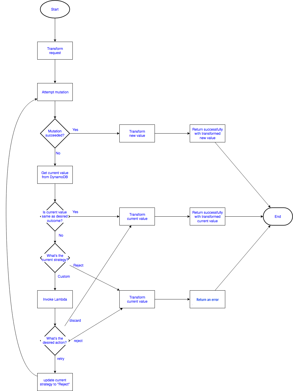 Flowchart showing process for transforming requests with mutation attempts and value checks.