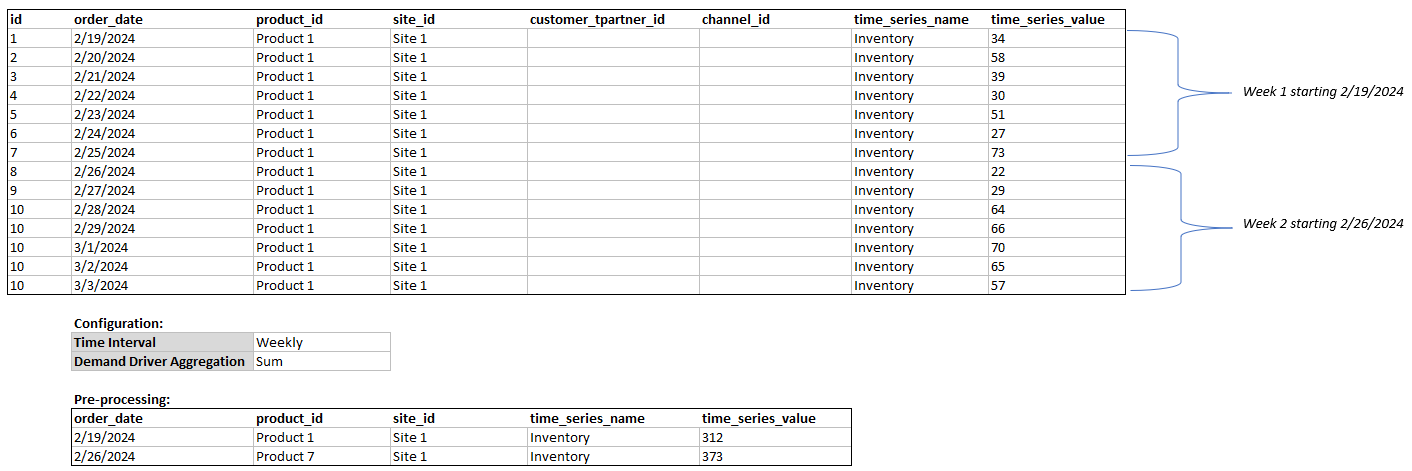 Von Demand Planning verwendete Aggregationsmethode