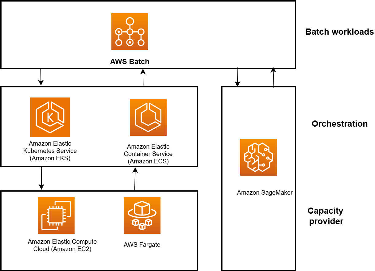 Zeigt die Ebenen AWS Batch für Workloads, Orchestrierung und Kapazität