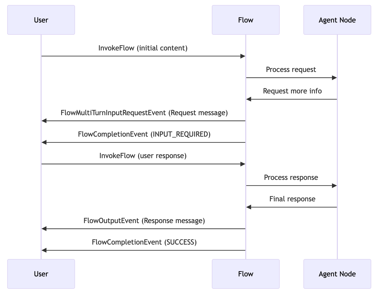 Flow-Schritte für eine Multi-Turn-Konversation