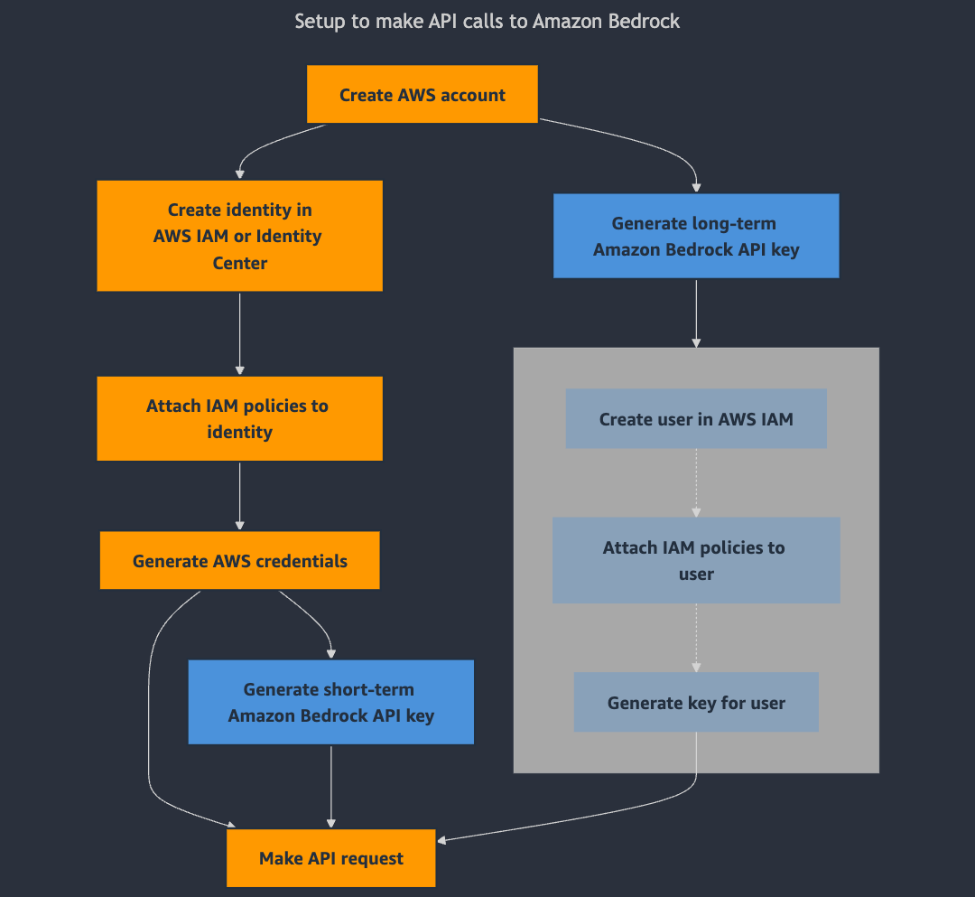 Standardprozess zur API-Einrichtung im Vergleich zum API-Einrichtungsprozess mit dem API-Schlüssel von Amazon Bedrock