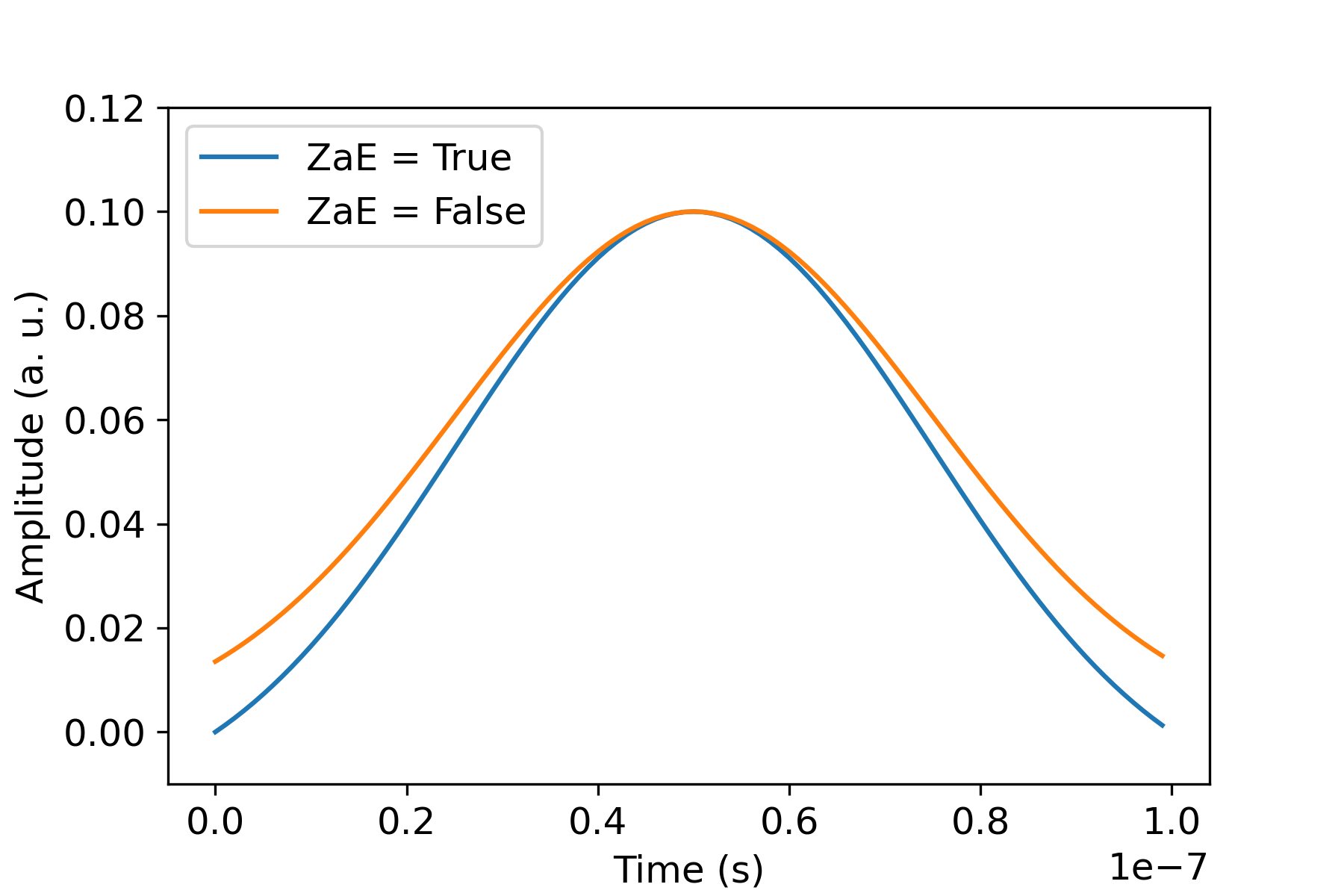 Diagramm, das die Amplitude im Zeitverlauf für zwei Fälle zeigt: ZAe = True (untere Kurve) und ZAe = False (obere Kurve). Die Kurven haben eine Glockenform mit einer Amplitude von 0,10 a. u, ihre Spitze beträgt etwa 0,5 Sekunden.