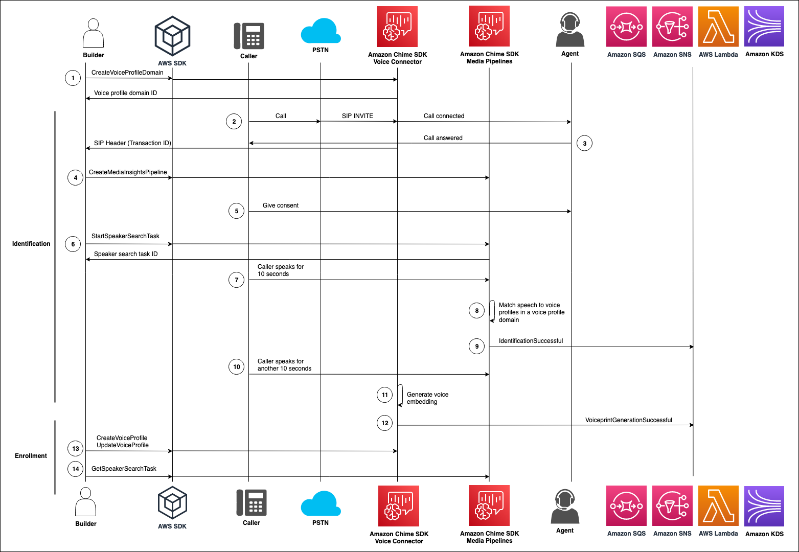Ein Diagramm, das den Datenfluss durch eine Analyse der Lautsprechersuche zeigt.