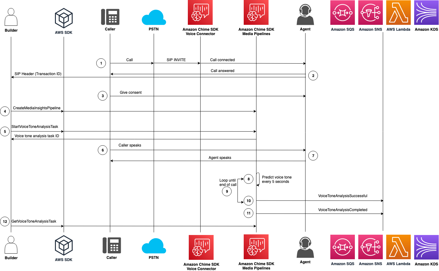 Ein Diagramm, das den Datenfluss durch eine Stimmenanalyse zeigt.