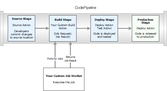 Ein umfassender Überblick über eine Pipeline mit einer benutzerdefinierten Build-Aktion.