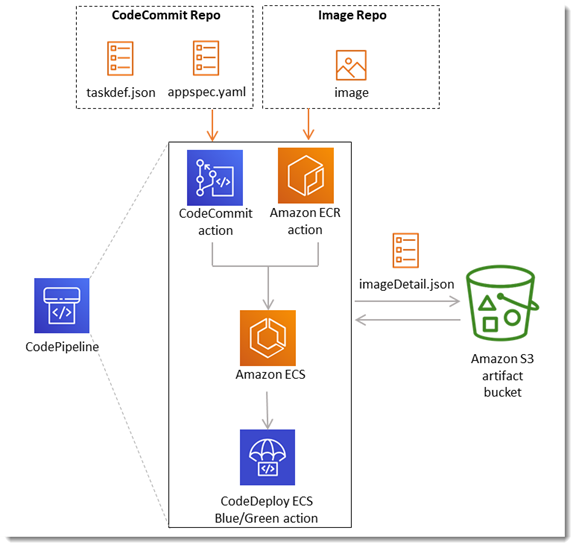 Diagramm, das die Datei ImageDetail.json zeigt, die im Artefakt-Bucket enthalten ist