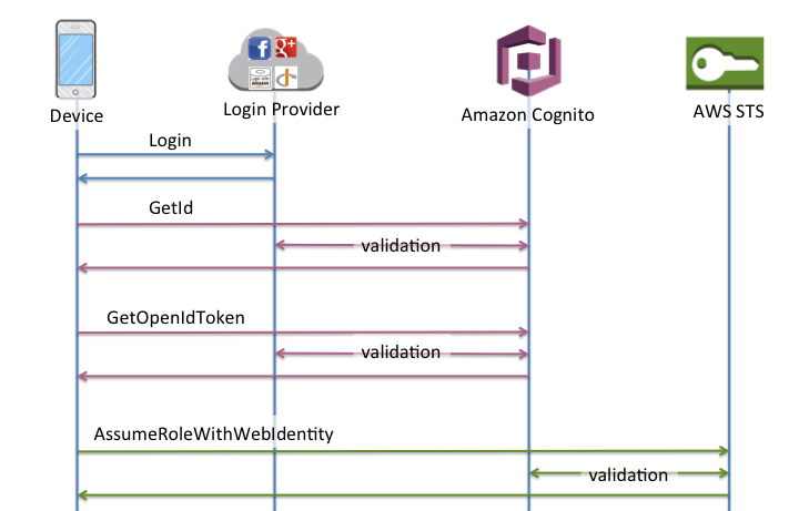 Ein Diagramm, das den Ablauf der Standardauthentifizierung zeigt