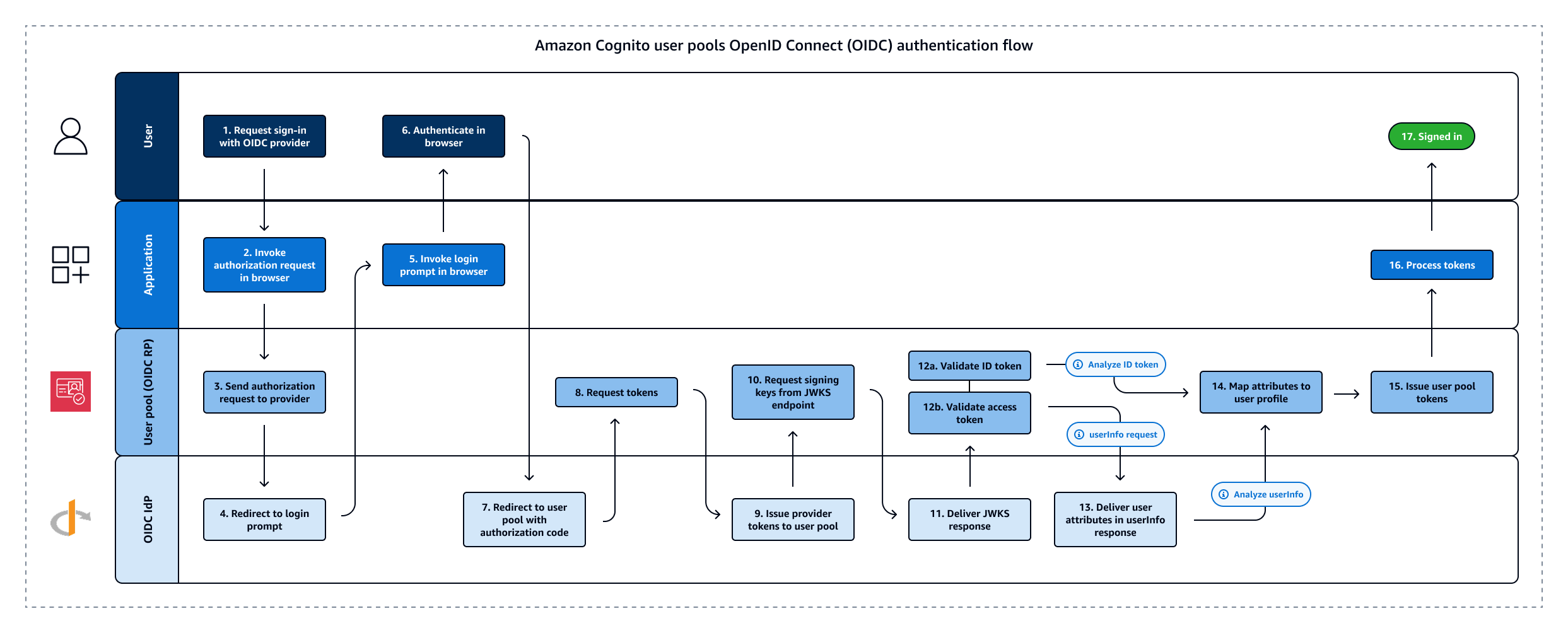 Ablauf der OIDC-Benutzerpool-IdP-Authentifizierung