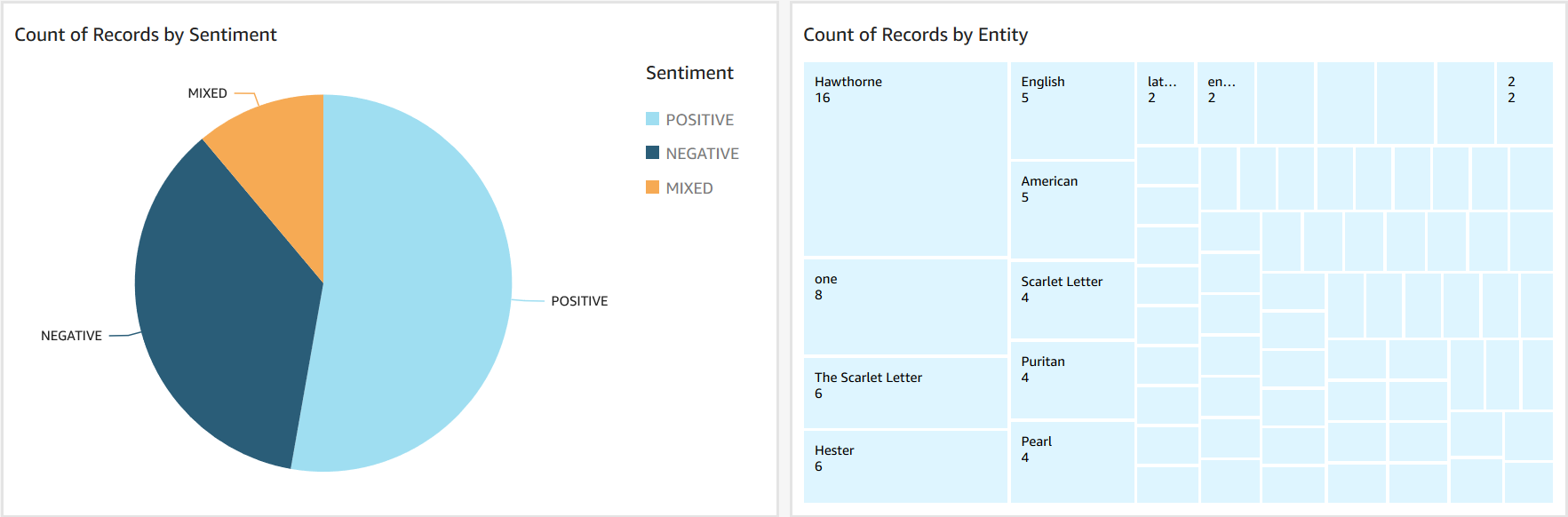 Konsolenanzeige eines QuickSight Dashboards mit einem Kreisdiagramm und einer Baumkarte.