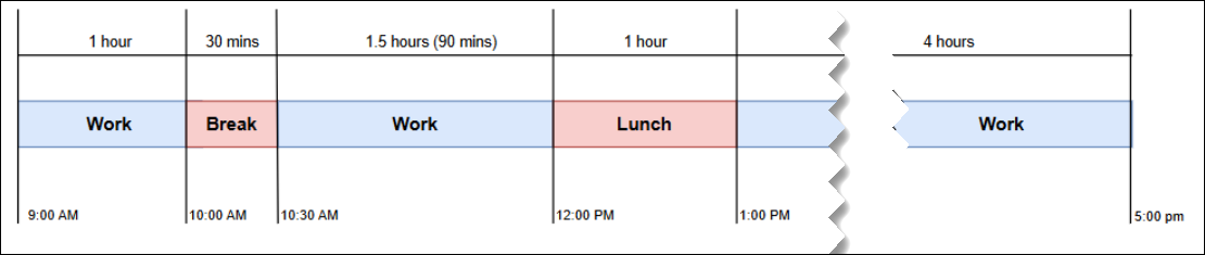 Eine Schicht, die um 9:00 Uhr beginnt und um 17:00 Uhr mit einer 30-minütigen Pause und einem einstündigen Mittagessen endet.